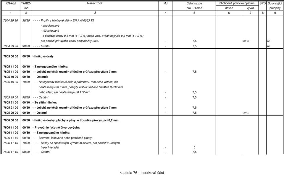 příčného průřezu převyšuje 7 mm - 7,5 7605 19 00 00/80 - - Ostatní: 7605 19 00 10/80 - - - Nelegovaný hliníková drát, o průměru 2 mm nebo větším, ale nepřesahujícím 6 mm, pokrytý vrstvou mědi o