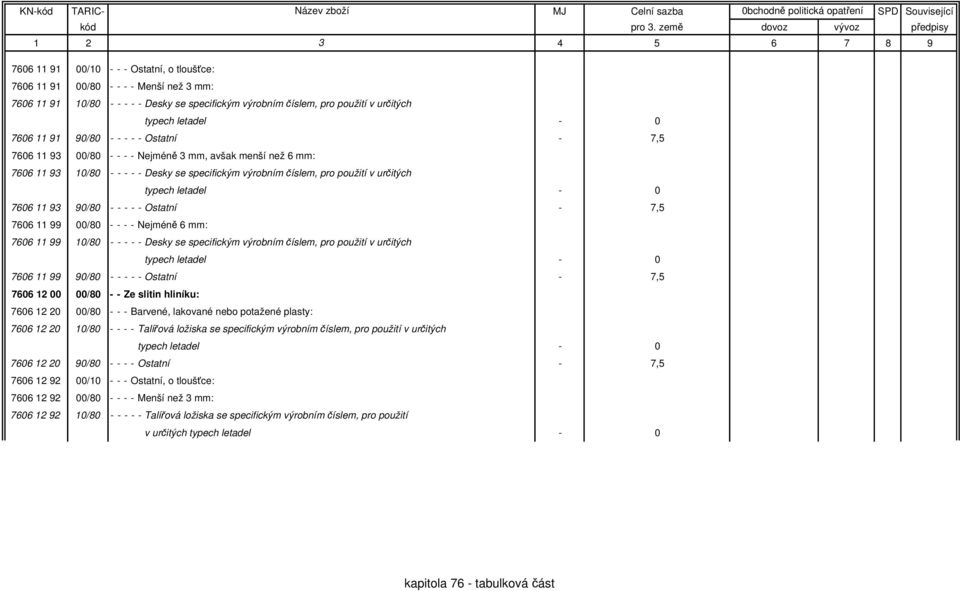7,5 7606 11 99 00/80 - - - - Nejméně 6 mm: 7606 11 99 10/80 - - - - - Desky se specifickým výrobním číslem, pro použití v určitých 7606 11 99 90/80 - - - - - Ostatní - 7,5 7606 12 00 00/80 - - Ze