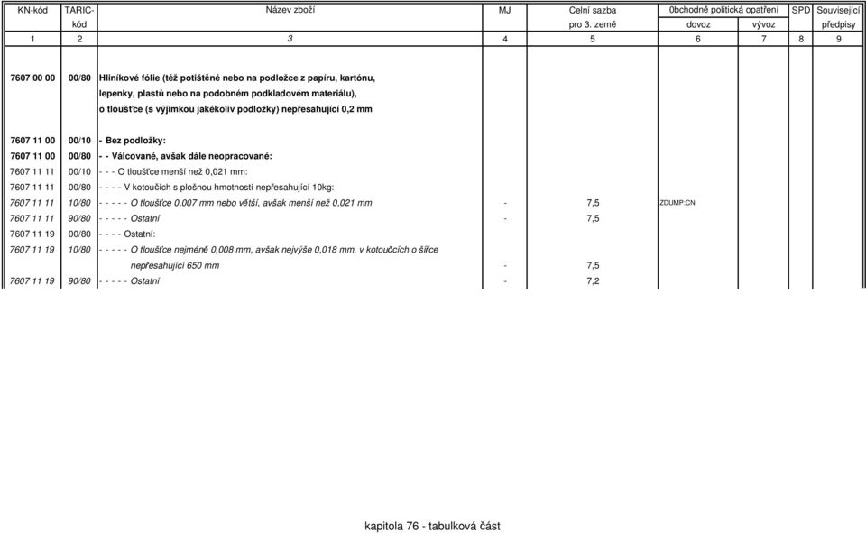 kotoučích s plošnou hmotností nepřesahující 10kg: 7607 11 11 10/80 - - - - - O tloušťce 0,007 mm nebo větší, avšak menší než 0,021 mm - 7,5 ZDUMP:CN 7607 11 11 90/80 - - - - - Ostatní - 7,5
