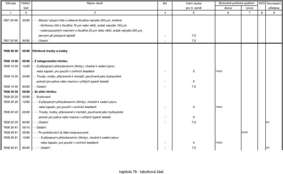 00 10/80 - - S připojeným příslušenstvím (fitinky), vhodné k vedení plynu nebo kapalin, pro použití v civilních letadlech - 0 TN003 7608 10 00 20/80 - - Trouby, trubky, připravené k montáži,