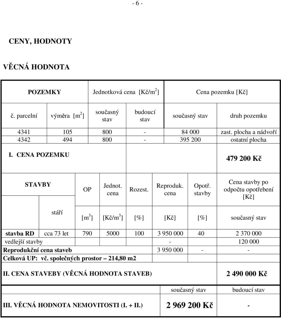 CENA POZEMKU 479 200 K STAVBY OP Jednot. cena Rozest. Reproduk. cena Opot.