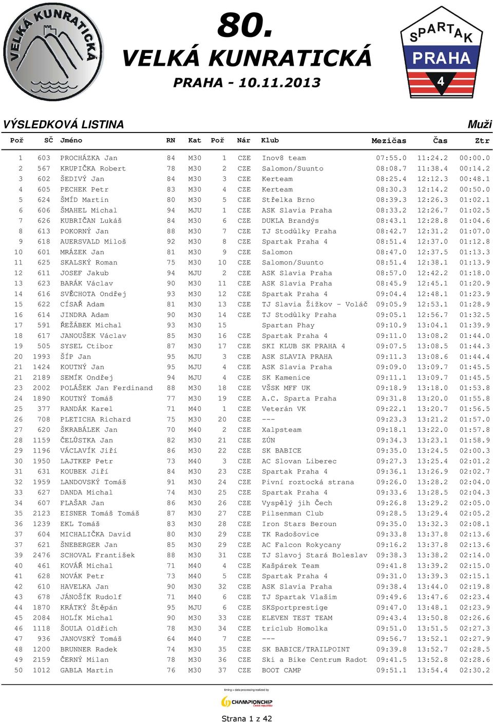 2 12:26.7 01:02.5 7 626 KUBRIČAN Lukáš 84 M30 6 CZE DUKLA Brandýs 08:43.1 12:28.8 01:04.6 8 613 POKORNÝ Jan 88 M30 7 CZE TJ Stodůlky Praha 08:42.7 12:31.2 01:07.