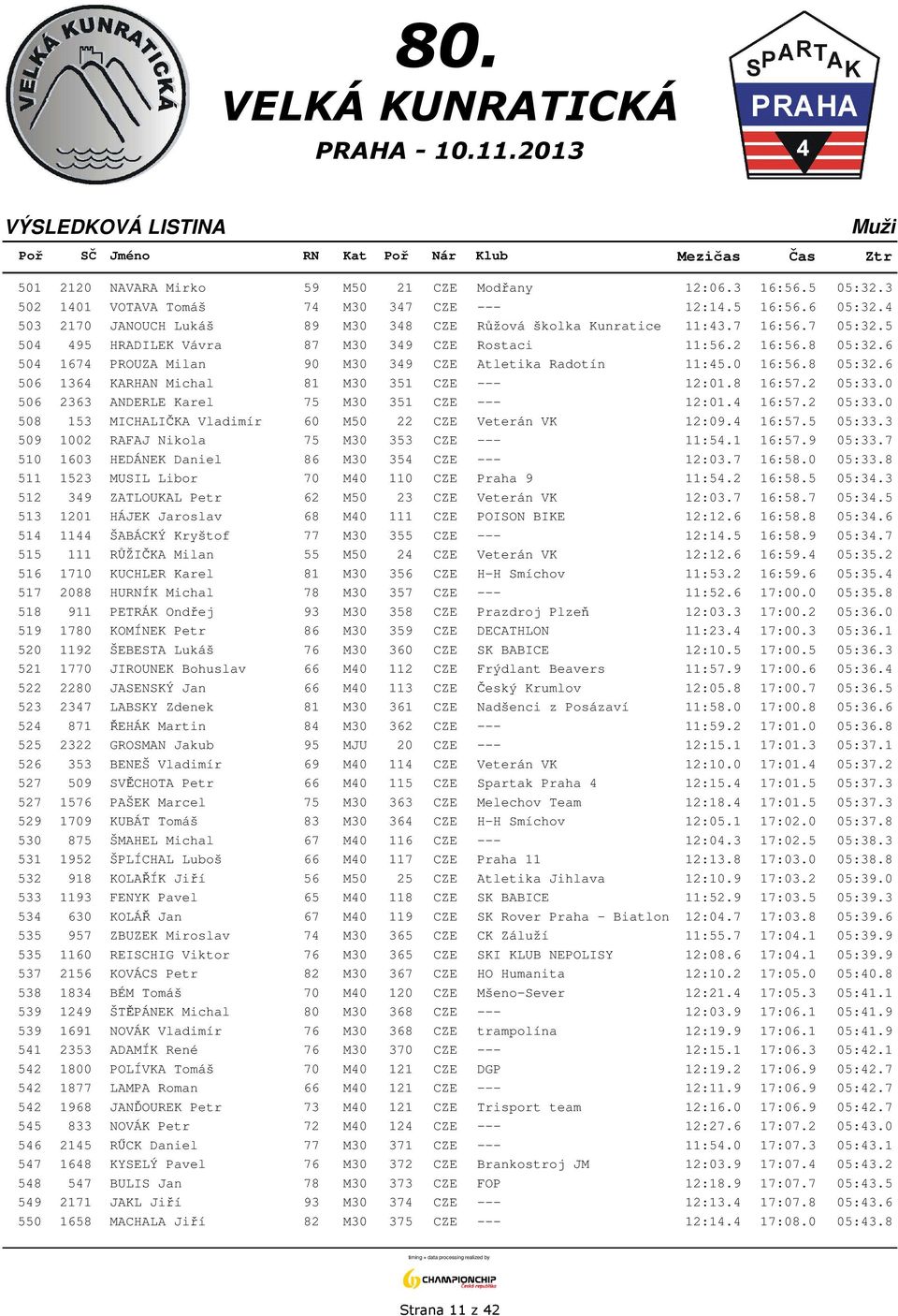 6 504 1674 PROUZA Milan 90 M30 349 CZE Atletika Radotín 11:45.0 16:56.8 05:32.6 506 1364 KARHAN Michal 81 M30 351 CZE --- 12:01.8 16:57.2 05:33.0 506 2363 ANDERLE Karel 75 M30 351 CZE --- 12:01.