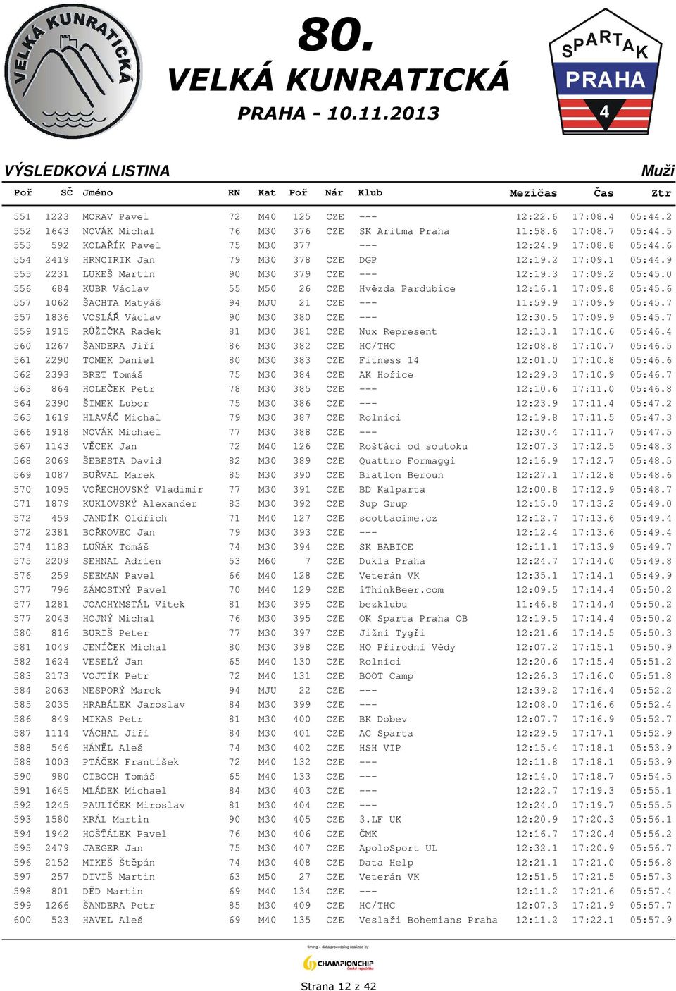 8 05:45.6 557 1062 ŠACHTA Matyáš 94 MJU 21 CZE --- 11:59.9 17:09.9 05:45.7 557 1836 VOSLÁŘ Václav 90 M30 380 CZE --- 12:30.5 17:09.9 05:45.7 559 1915 RŮŽIČKA Radek 81 M30 381 CZE Nux Represent 12:13.