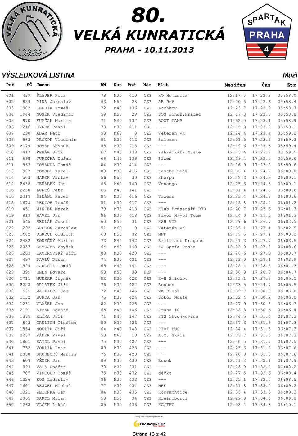 9 606 1216 HYNEK Pavel 79 M30 411 CZE --- 12:15.8 17:23.3 05:59.1 607 290 ADAM Petr 50 M60 8 CZE Veterán VK 12:24.4 17:23.4 05:59.2 608 563 PROKOP Vladimír 81 M30 412 CZE Salomon 12:01.5 17:23.