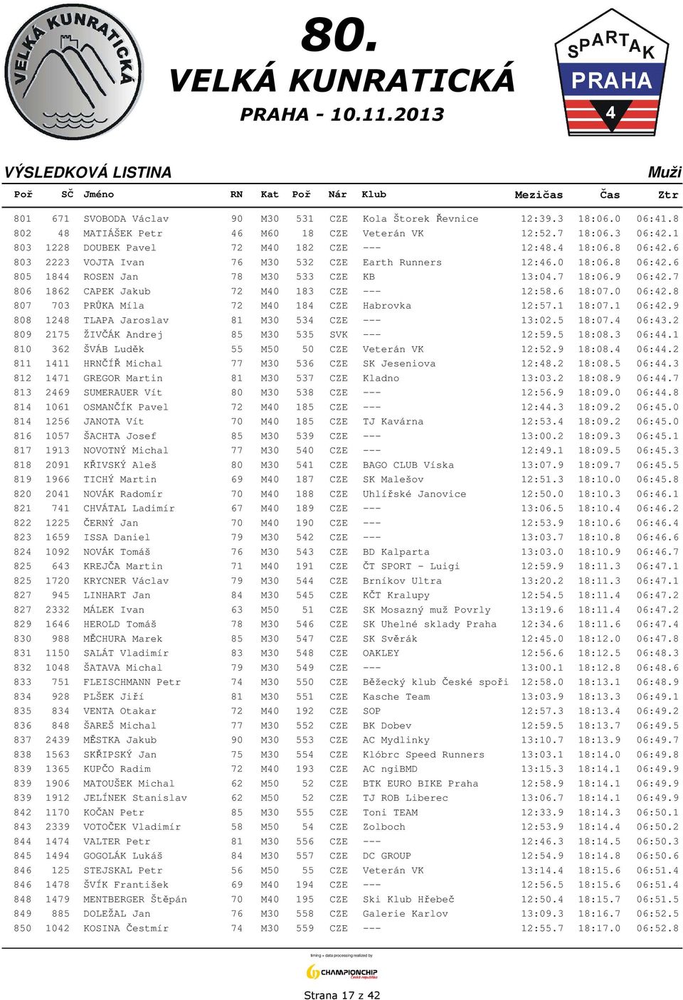 6 18:07.0 06:42.8 807 703 PRŮKA Míla 72 M40 184 CZE Habrovka 12:57.1 18:07.1 06:42.9 808 1248 TLAPA Jaroslav 81 M30 534 CZE --- 13:02.5 18:07.4 06:43.2 809 2175 ŽIVČÁK Andrej 85 M30 535 SVK --- 12:59.