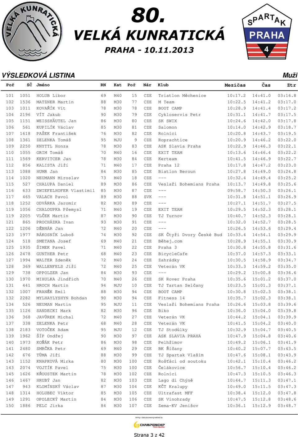 8 106 561 KUPILÍK Václav 85 M30 81 CZE Salomon 10:14.0 14:42.9 03:18.7 107 1618 PAŠEK František 76 M30 82 CZE Rolníci 10:20.8 14:43.7 03:19.5 108 1361 ZELENKA Tomáš 95 MJU 9 CZE Roprachtice 10:20.