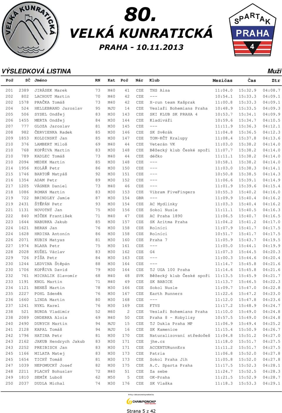 9 206 1455 MERTA Ondřej 84 M30 144 CZE Kladiváři 10:59.6 15:34.7 04:10.5 207 777 GLOZA Jaroslav 81 M30 145 CZE --- 11:11.9 15:36.3 04:12.1 208 982 ČERVIENKA Radek 85 M30 146 CZE SK Svěrák 11:04.