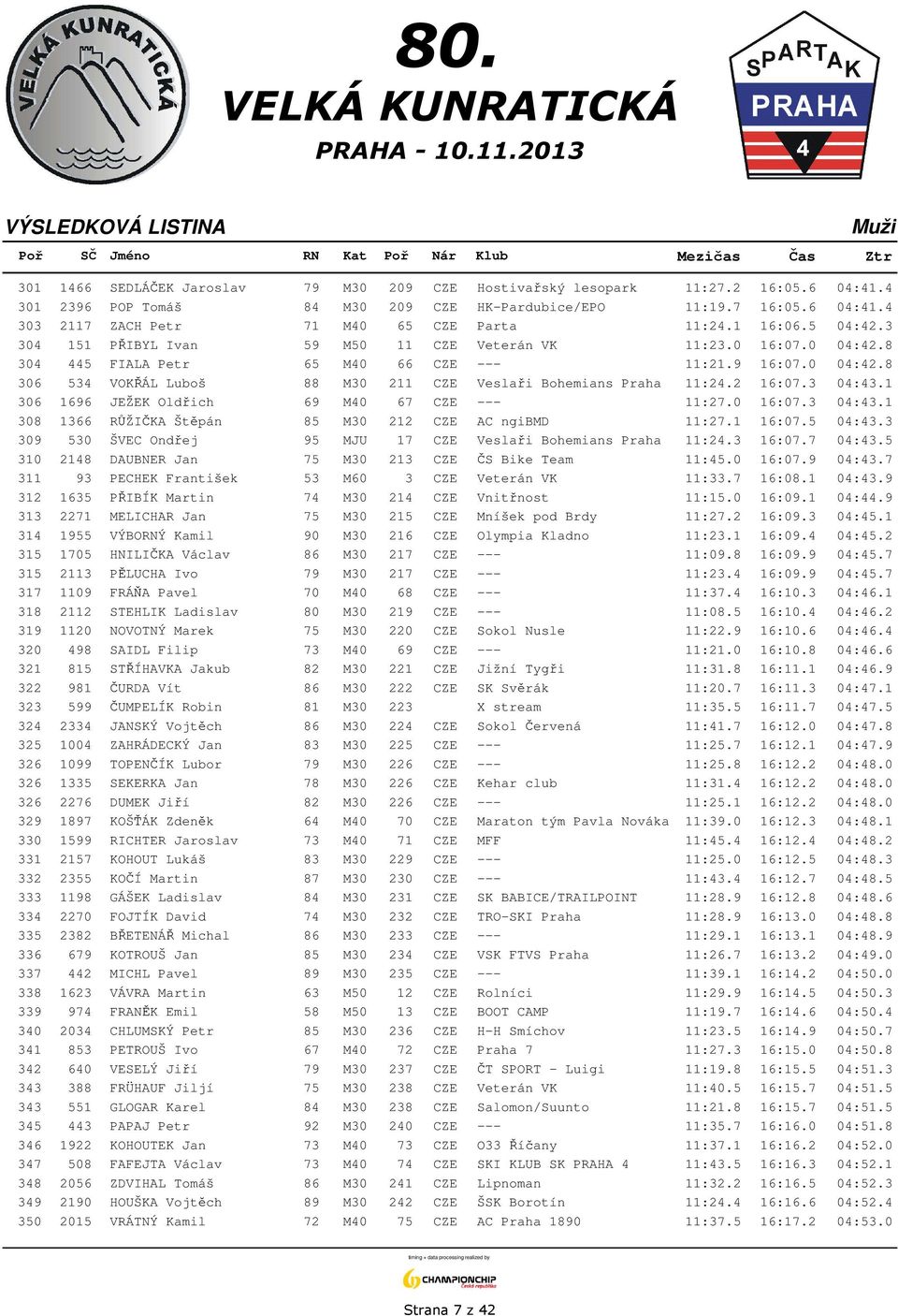 2 16:07.3 04:43.1 306 1696 JEŽEK Oldřich 69 M40 67 CZE --- 11:27.0 16:07.3 04:43.1 308 1366 RŮŽIČKA Štěpán 85 M30 212 CZE AC ngibmd 11:27.1 16:07.5 04:43.