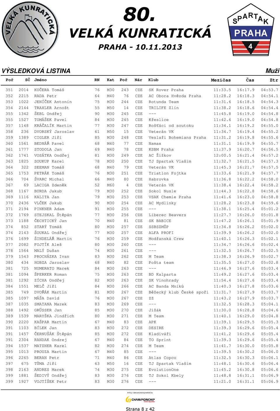 8 16:19.0 04:54.8 355 1527 TOMÁŠEK Pavel 84 M30 245 CZE Křeslice 11:42.6 16:19.0 04:54.8 357 1148 KRÁČALÍK Martin 77 M30 247 CZE Rošťáci od soutoku 11:34.1 16:19.2 04:55.