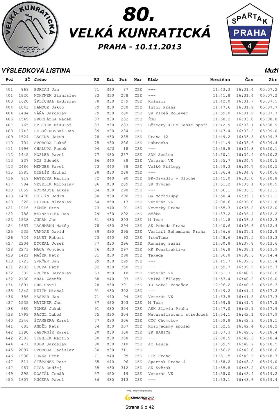 2 16:33.0 05:08.8 407 765 SPLÍTEK Mikuláš 87 M30 283 CZE Běžecký klub České spoři 11:42.9 16:33.1 05:08.9 408 1743 PELDŘIMOVSKÝ Jan 89 M30 284 CZE --- 11:47.4 16:33.2 05:09.