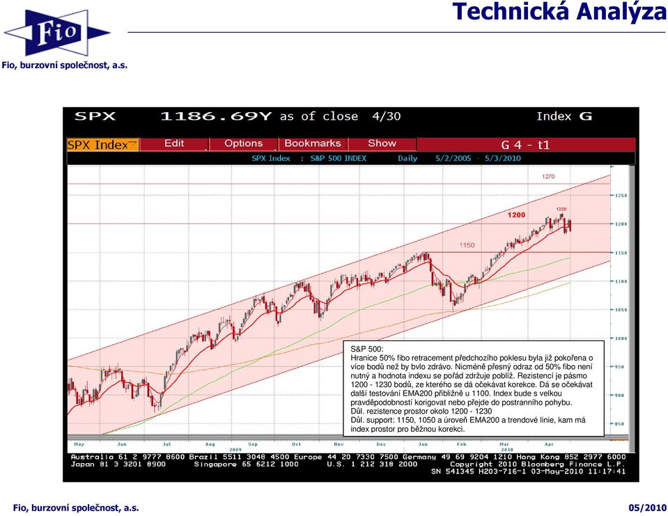 Rezistencí je pásmo 1200-1230 bodů, ze kterého se dá očekávat korekce. Dá se očekávat další testování EMA200 přibližně u 1100.