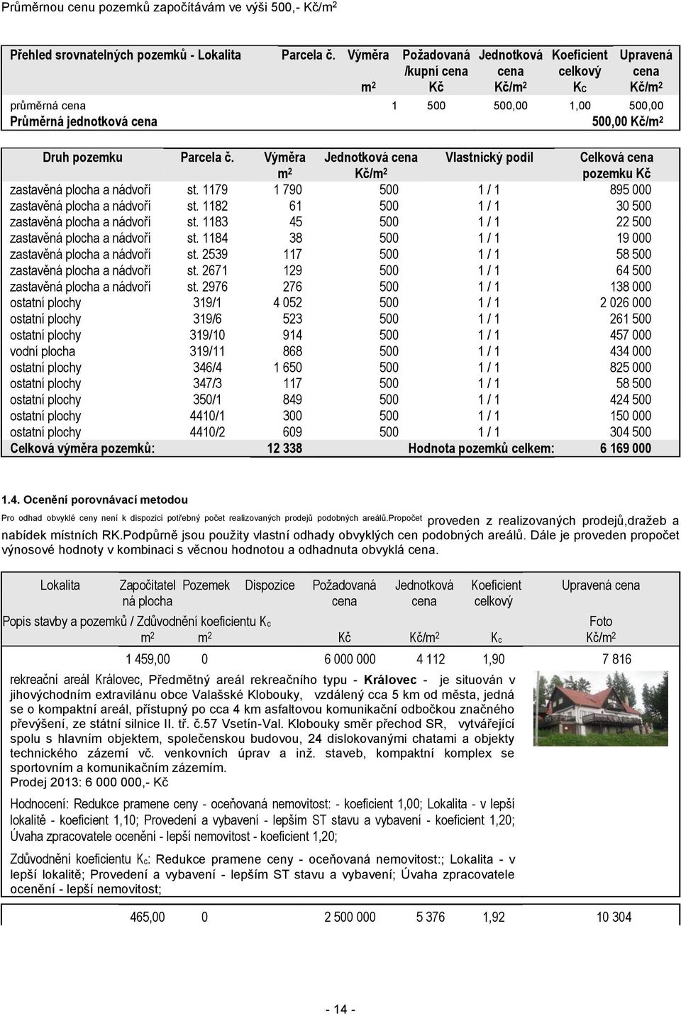 500,00 Kč/m 2 Druh pozemku Parcela č. Výměra Jednotková cena m 2 Kč/m 2 pozemku Kč zastavěná plocha a nádvoří st. 1179 1 790 500 1 / 1 895 000 zastavěná plocha a nádvoří st.