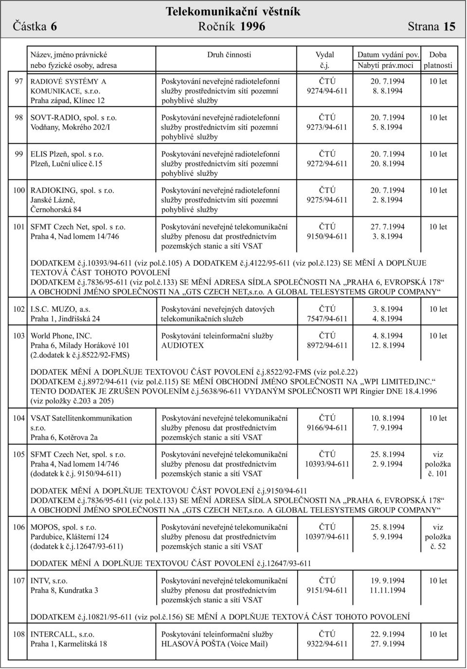 1994 99 ELIS Plzeò, spol. s r.o. Poskytování neveøejné radiotelefonní ÈTÚ 20. 7.1994 10 let Plzeò, Luèní ulice è.15 služby prostøednictvím sítí pozemní 9272/94-611 20. 8.1994 100 RADIOKING, spol. s r.o. Poskytování neveøejné radiotelefonní ÈTÚ 20. 7.1994 10 let Janské Láznì, služby prostøednictvím sítí pozemní 9275/94-611 2.