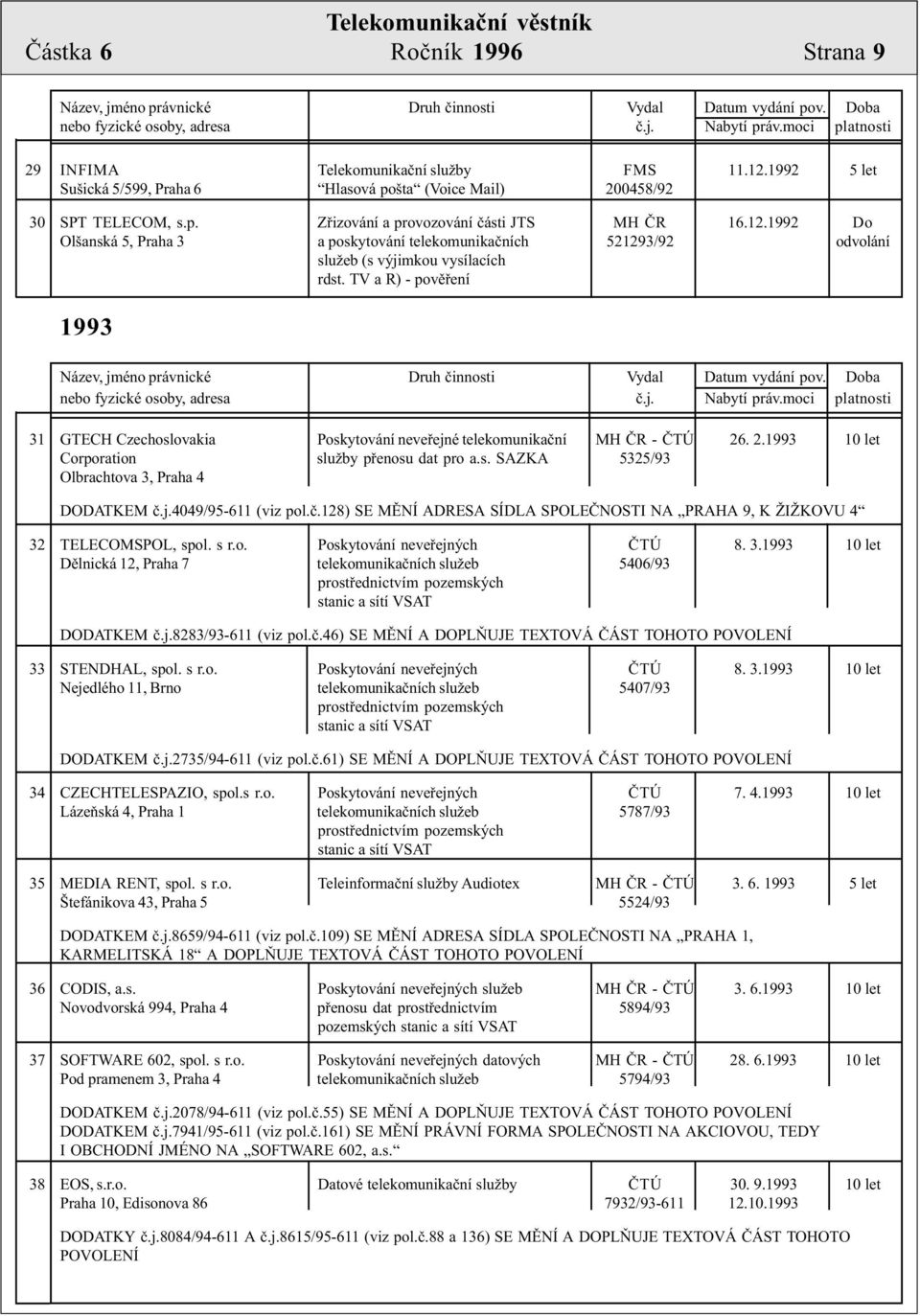 TV a R) - povìøení 1993 31 GTECH Czechoslovakia Poskytování neveøejné telekomunikaèní MH ÈR - ÈTÚ 26. 2.1993 10 let Corporation služby pøenosu dat pro a.s. SAZKA 5325/93 Olbrachtova 3, Praha 4 DODATKEM è.