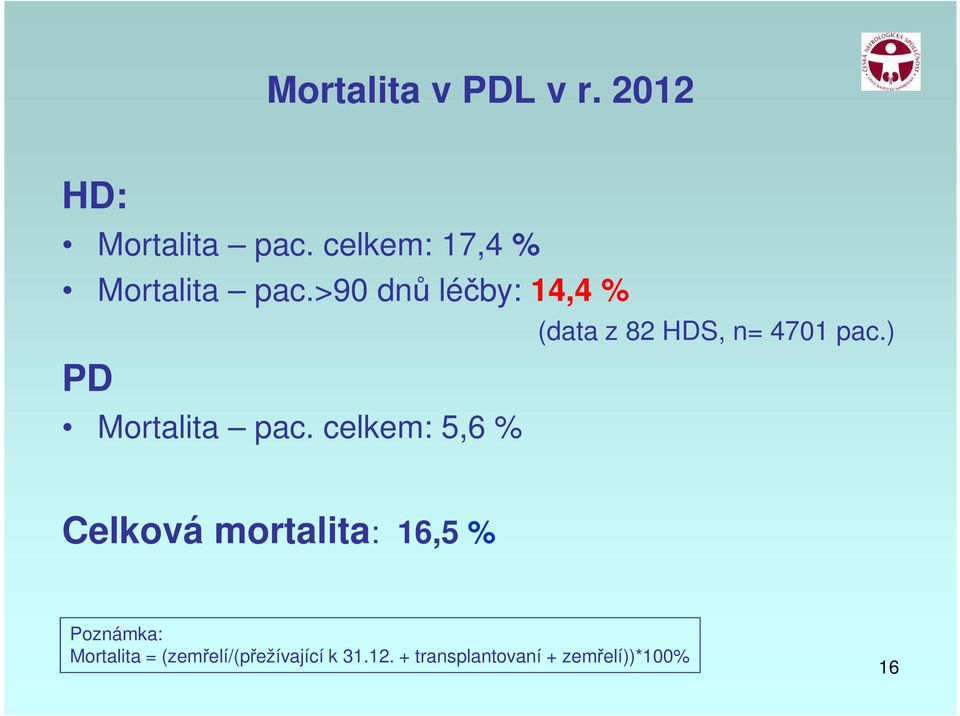 celkem: 5,6 % (data z 82 HDS, n= 4701 pac.