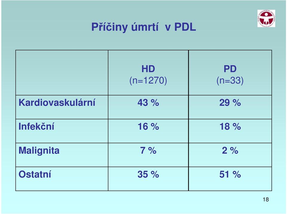 29 % Infekční 16 % 18 %