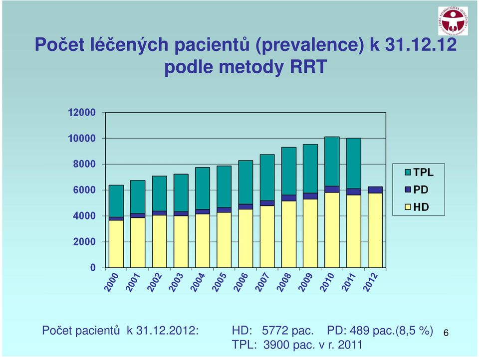 12 podle metody RRT Počet pacientů k