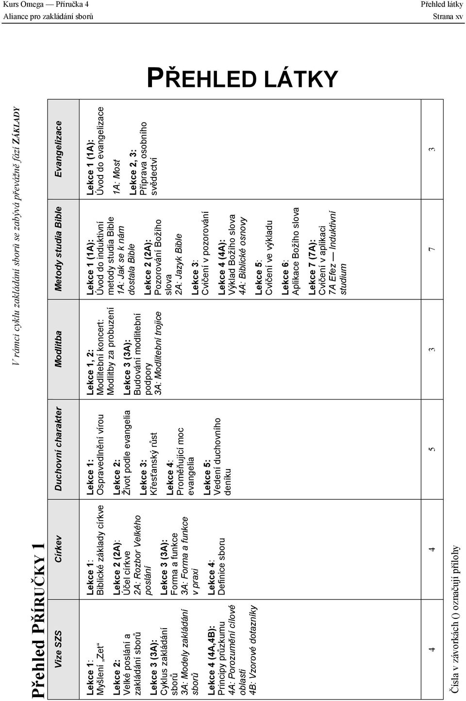 (4A,4B): Principy průzkumu 4A: Porozumění cílové oblasti 4B: Vzorové dotazníky Lekce 4: Definice sboru 4 4 Čísla v závorkách () označují přílohy Duchovní charakter Lekce 1: Ospravedlnění vírou Lekce