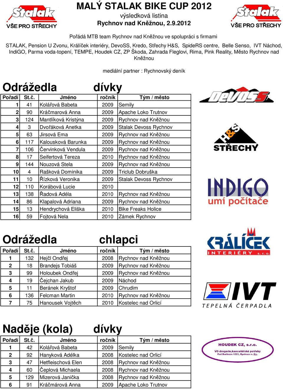 Stela 2009 Rychnov nad Kněžnou 10 4 Rašková Dominika 2009 Triclub Dobruška 11 10 Řízková Veronika 2009 Stalak Devoss Rychnov 12 110 Korábová Lucie 2010 13 138 Řadová Adéla 2010 Rychnov nad Kněžnou 14