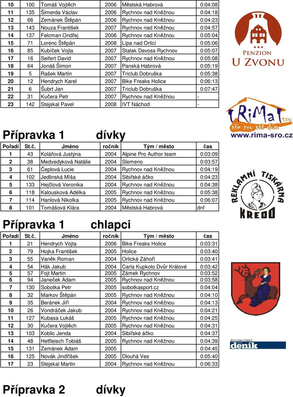 Rychnov nad Kněžnou 0:05:08 18 64 Jonáš Šimon 2007 Panská Habrová 0:05:19 19 5 Rašek Martin 2007 Triclub Dobruška 0:05:38 20 12 Hendrych Karel 2007 Bike Freaks Holice 0:06:13 21 6 Šubrt Jan 2007