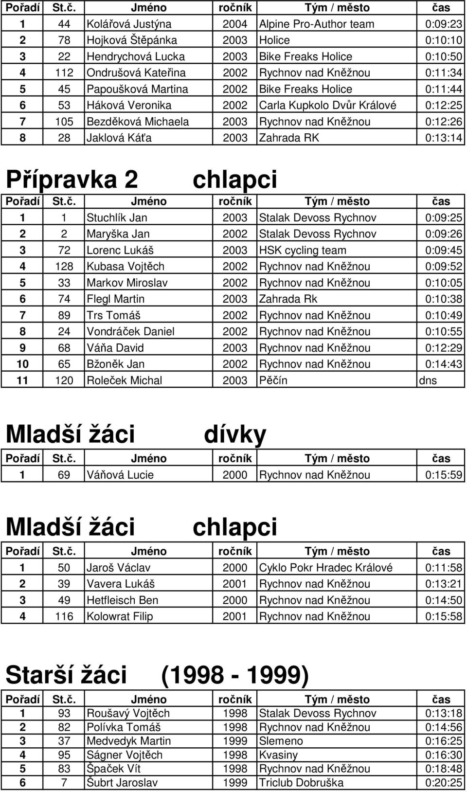 Jaklová Káťa 2003 Zahrada RK 0:13:14 Přípravka 2 1 1 Stuchlík Jan 2003 Stalak Devoss Rychnov 0:09:25 2 2 Maryška Jan 2002 Stalak Devoss Rychnov 0:09:26 3 72 Lorenc Lukáš 2003 HSK cycling team 0:09:45