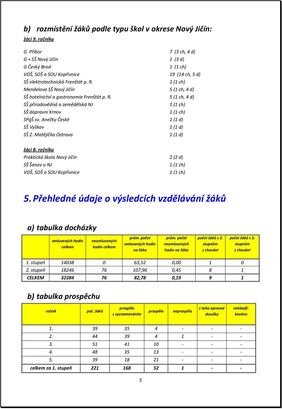 1 (1 ch) Mendelova SŠ Nový Jičín 5 (1 ch, 4 d) SŠ hotelnictví a gastronomie Frenštát p. R. 5 (1 ch, 4 d) SŠ přírodovědná a zemědělská NJ 1 (1 ch) SŠ dopravní Krnov 1 (1 ch) SPgŠ sv.