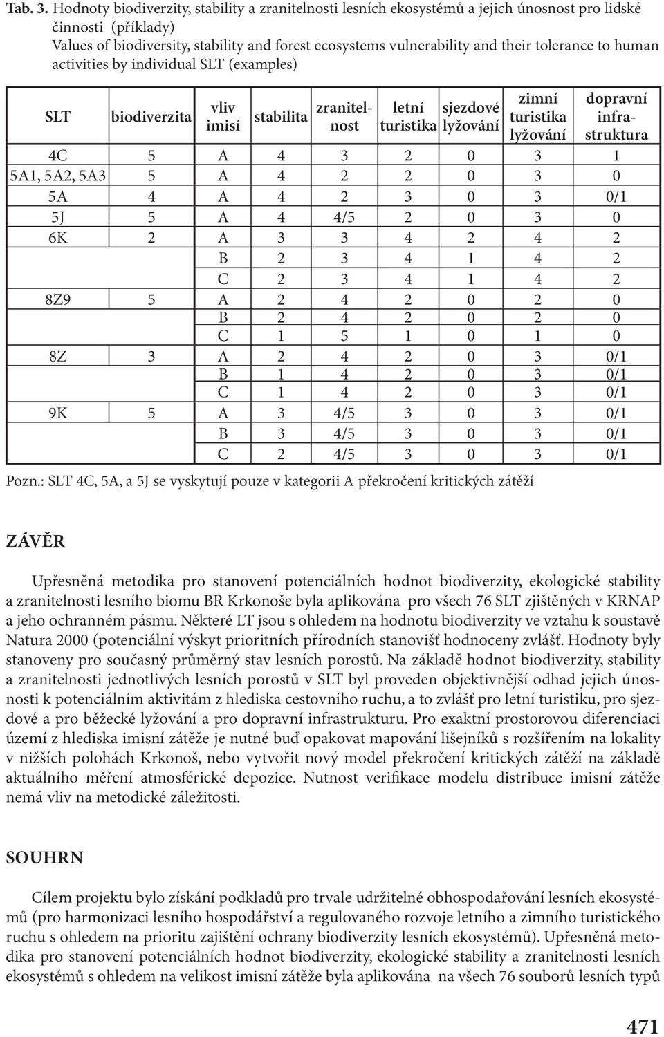 tolerance to human activities by individual SLT (examples) SLT biodiverzita vliv imisí stabilita zranitelnost letní sjezdové turistika lyžování zimní turistika lyžování dopravní infrastruktura 4C 5 A