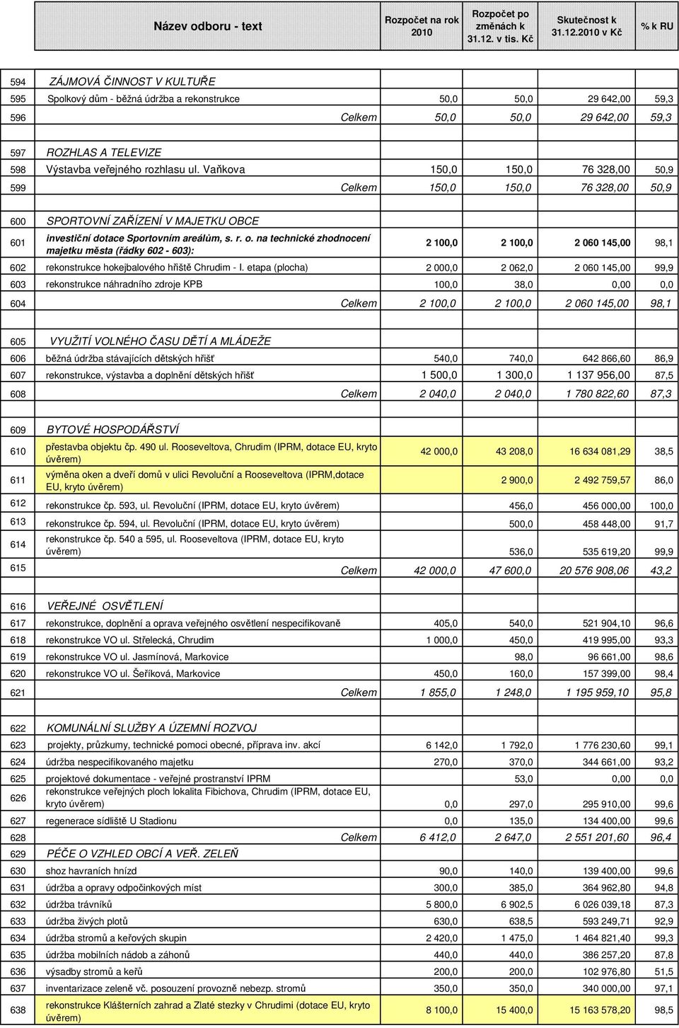 ul. Vaňkova 150,0 150,0 76 328,00 50,9 599 Celkem 150,0 150,0 76 328,00 50,9 600 SPORTOVNÍ ZAŘÍZENÍ V MAJETKU OBCE 601 investiční dotace Sportovním areálům, s. r. o.