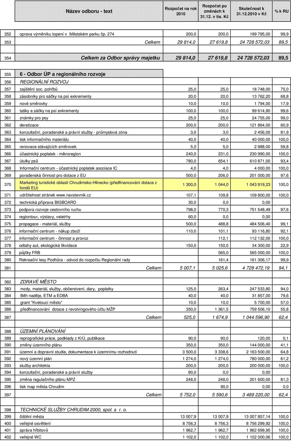 REGIONÁLNÍ ROZVOJ 357 zajištění soc.