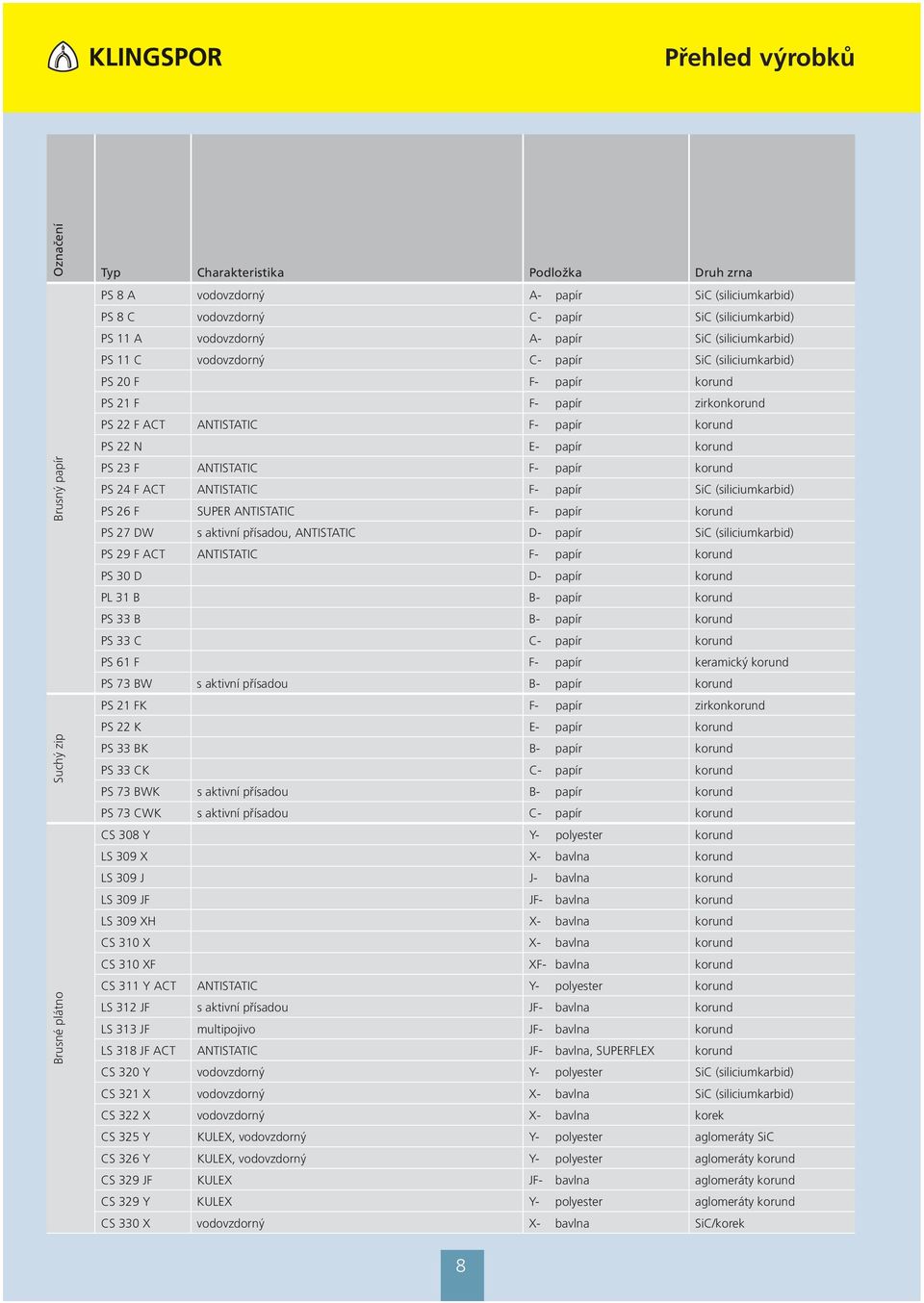 23 F ANTISTATIC F- papír korund PS F ACT ANTISTATIC F- papír SiC (siliciumkarbid) PS 26 F SUPER ANTISTATIC F- papír korund PS 27 DW s aktivní přísadou, ANTISTATIC D- papír SiC (siliciumkarbid) PS 29