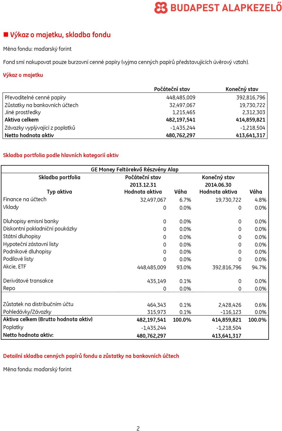 482,197,541 414,859,821 Závazky vyplývající z poplatků -1,435,244-1,218,504 Netto hodnota aktiv 480,762,297 413,641,317 Skladba portfolia podle hlavních kategorií aktiv GE Money Feltörekvő Részvény