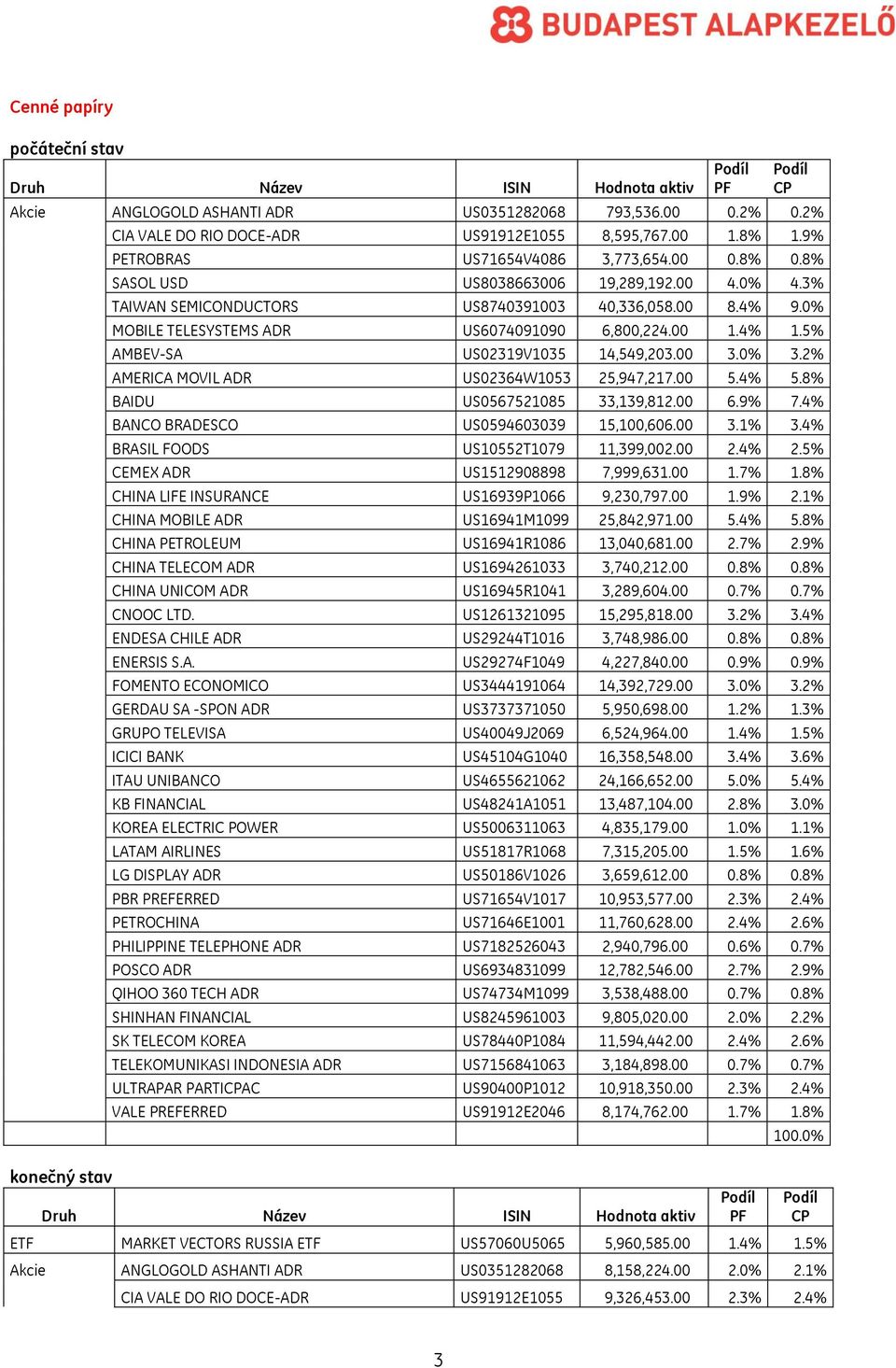 0 MOBILE TELESYSTEMS ADR US6074091090 6,800,224.00 1.4 1.5 AMBEV-SA US02319V1035 14,549,203.00 3.0 3.2 AMERICA MOVIL ADR US02364W1053 25,947,217.00 5.4 5.8 BAIDU US0567521085 33,139,812.00 6.9 7.