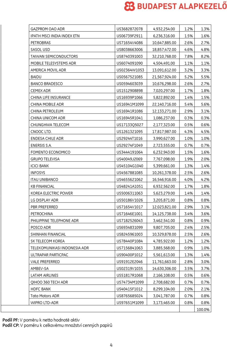 00 5.2 5.5 BANCO BRADESCO US0594603039 10,676,298.00 2.6 2.7 CEMEX ADR US1512908898 7,020,297.00 1.7 1.8 CHINA LIFE INSURANCE US16939P1066 5,822,892.00 1.4 1.