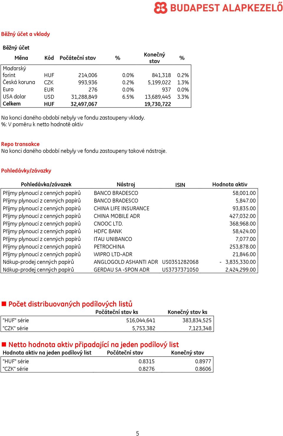 : V poměru k netto hodnotě aktiv Repo transakce Na konci daného období nebyly ve fondu zastoupeny takové nástroje.