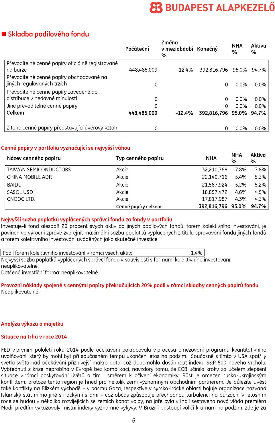 0 0.0 Celkem 448,485,009-12.4 392,816,796 95.0 94.7 Z toho cenné papíry představující úvěrový vztah 0 0 0.0 0.0 Cenné papíry v portfoliu vyznačující se nejvyšší váhou Název cenného papíru Typ cenného papíru NHA NHA Aktiva TAIWAN SEMICONDUCTORS Akcie 32,210,768 7.