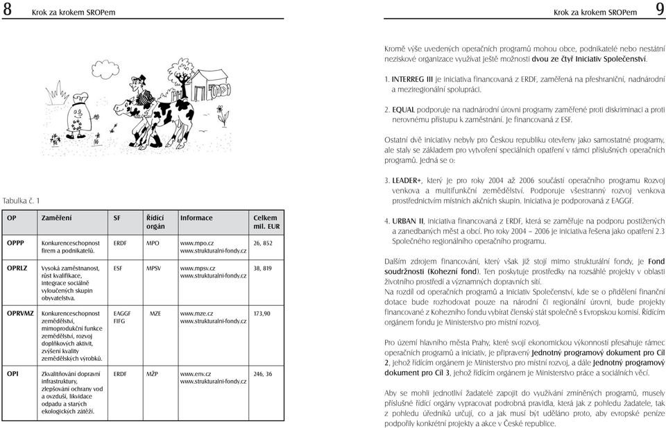 EQUAL podporuje na nadnárodní úrovni programy zaměřené proti diskriminaci a proti nerovnému přístupu k zaměstnání. Je financovaná z ESF.