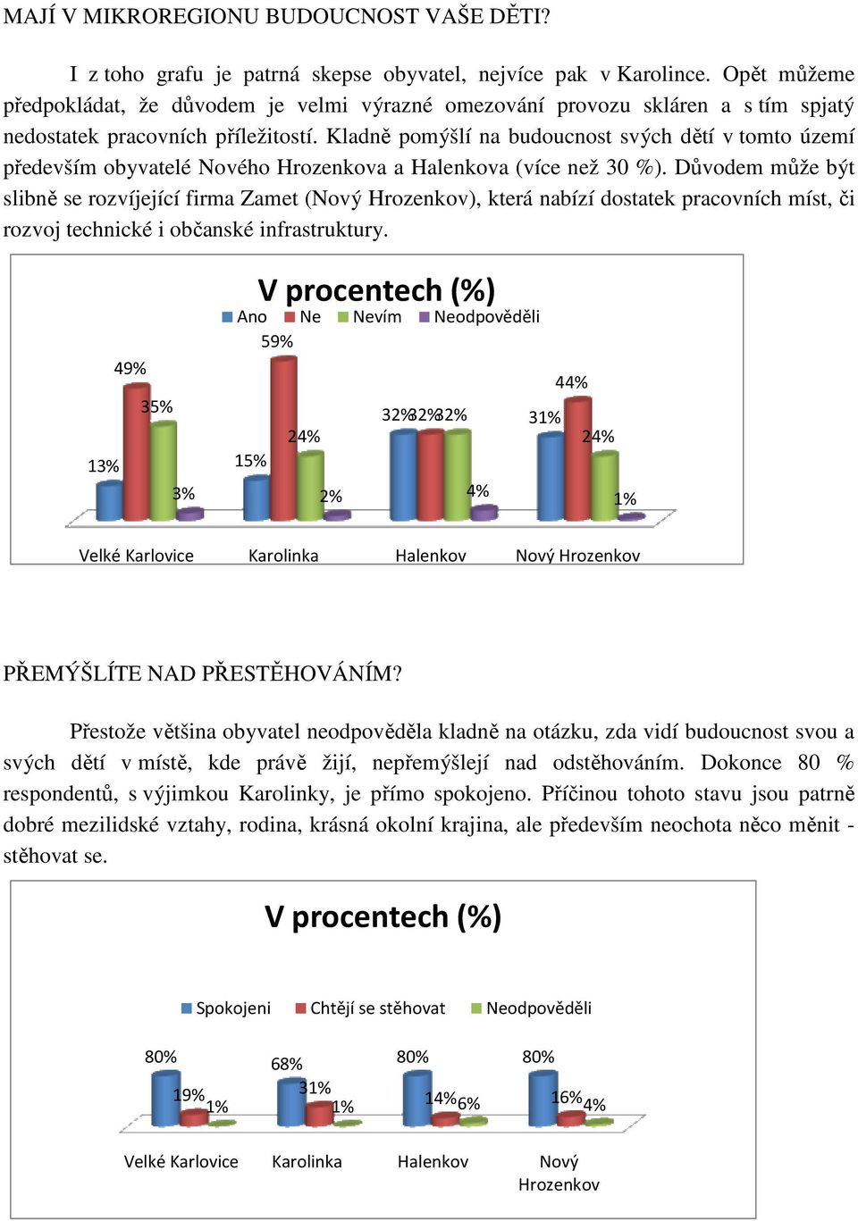 Kladně pomýšlí na budoucnost svých dětí v tomto území především obyvatelé Nového Hrozenkova a Halenkova (více než 30 %).