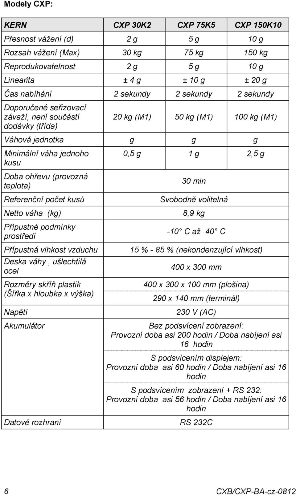 počet kusů Netto váh (kg) Přípustné podmínky prostředí Přípustná vlhkost vzduchu Desk váhy, ušlechtilá ocel Rozměry skříň plstik (Šířk x hloubk x výšk) Npětí Akumulátor 0,5 g 1 g 2,5 g 30 min