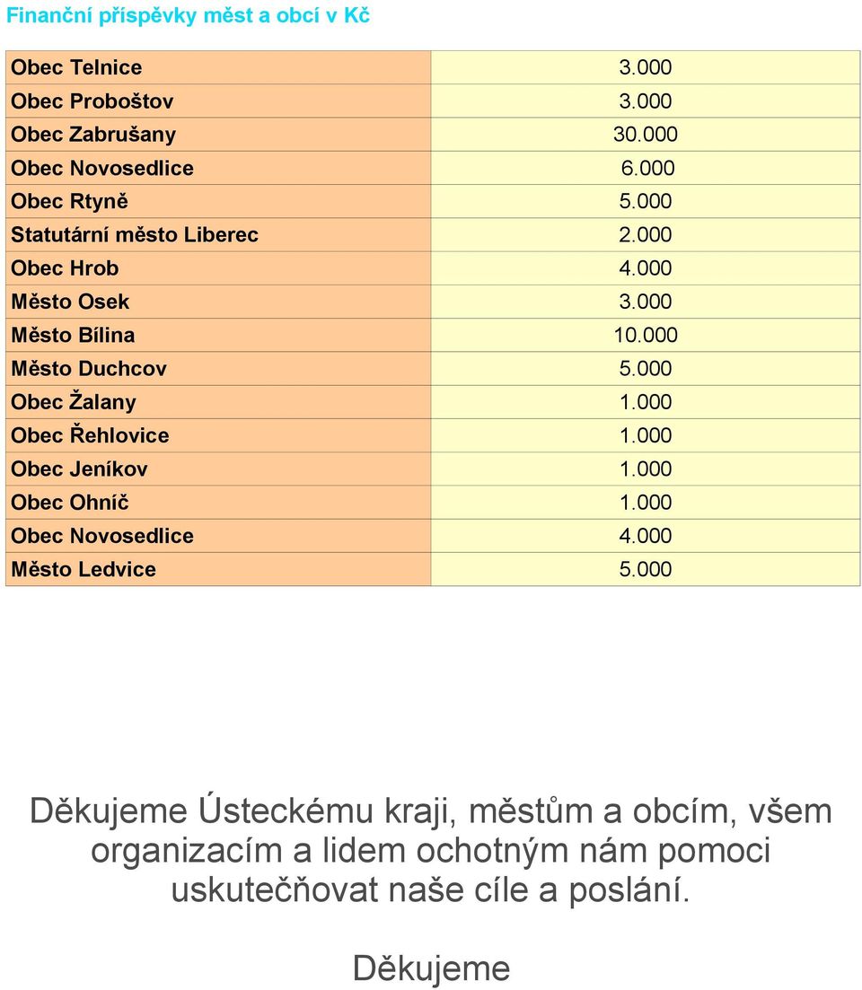 000 Obec Žalany 1.000 Obec Řehlovice 1.000 Obec Jeníkov 1.000 Obec Ohníč 1.000 Obec Novosedlice 4.000 Město Ledvice 5.