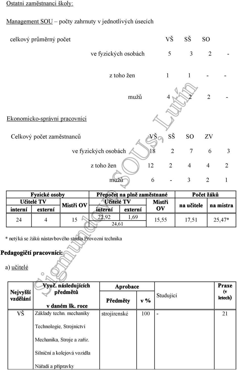 učitele na mistra interní externí interní externí OV 24 4 15 22,92 1,69 15,55 17,51 25,47* 24,61 * netýká se žáků nástavbového studia Provozní technika Pedagogičtí pracovníci: a) učitelé Nejvyšší