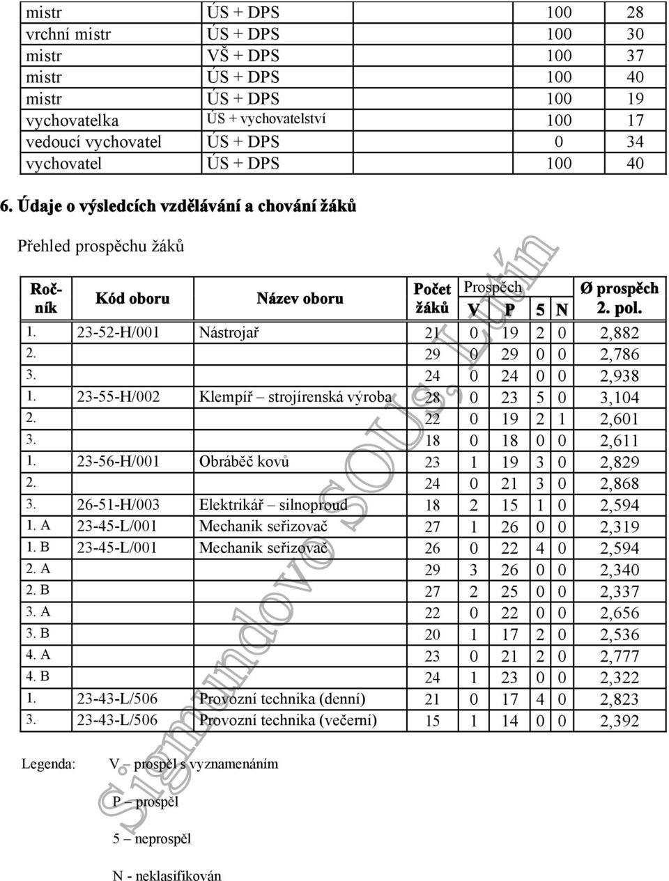 23-52-H/001 Nástrojař 21 0 19 2 0 2,882 2. 29 0 29 0 0 2,786 3. 24 0 24 0 0 2,938 1. 23-55-H/002 Klempíř strojírenská výroba 28 0 23 5 0 3,104 2. 22 0 19 2 1 2,601 3. 18 0 18 0 0 2,611 1.