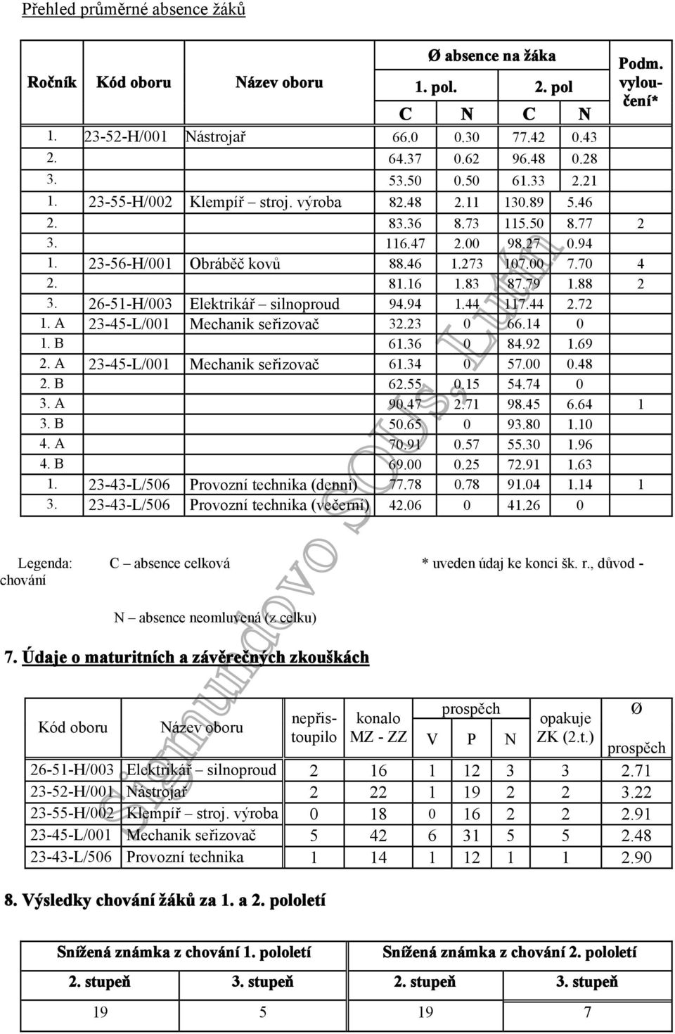 26-51-H/003 Elektrikář silnoproud 94.94 1.44 117.44 2.72 1. A 23-45-L/001 Mechanik seřizovač 32.23 0 66.14 0 1. B 61.36 0 84.92 1.69 2. A 23-45-L/001 Mechanik seřizovač 61.34 0 57.00 0.48 2. B 62.