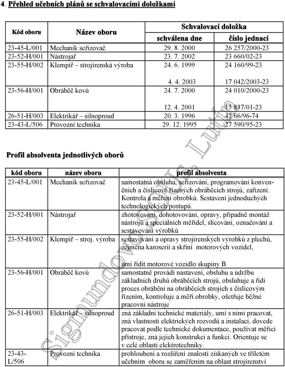 4. 2001 15 837/01-23 26-51-H/003 Elektrikář silnoproud 20. 3. 1996 42 66/96-74 23-43-L/506 Provozní technika 29. 12.