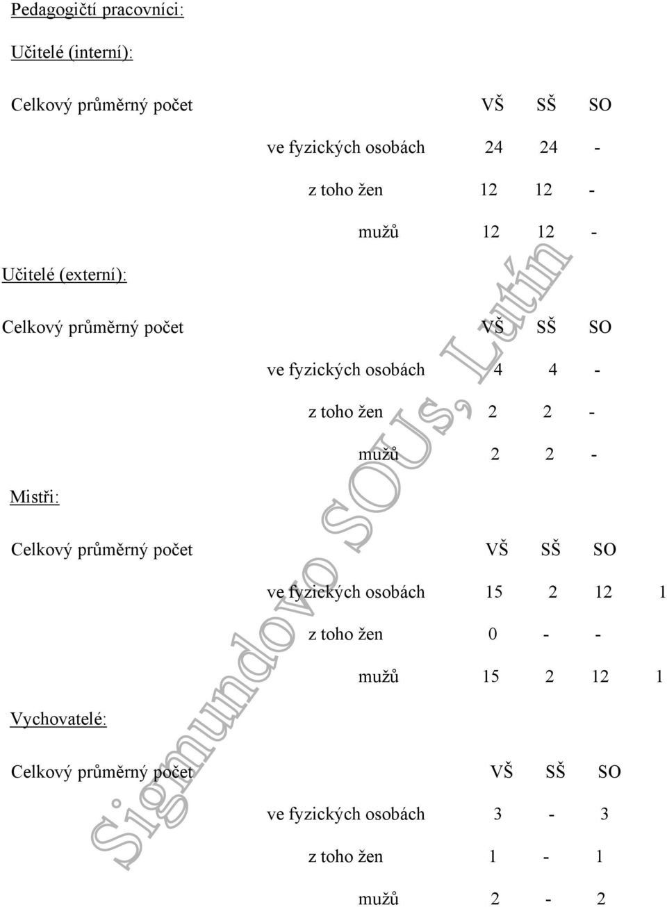 toho žen 2 2 - mužů 2 2 - Mistři: Celkový průměrný počet SŠ SO ve fyzických osobách 15 2 12 1 z toho žen 0