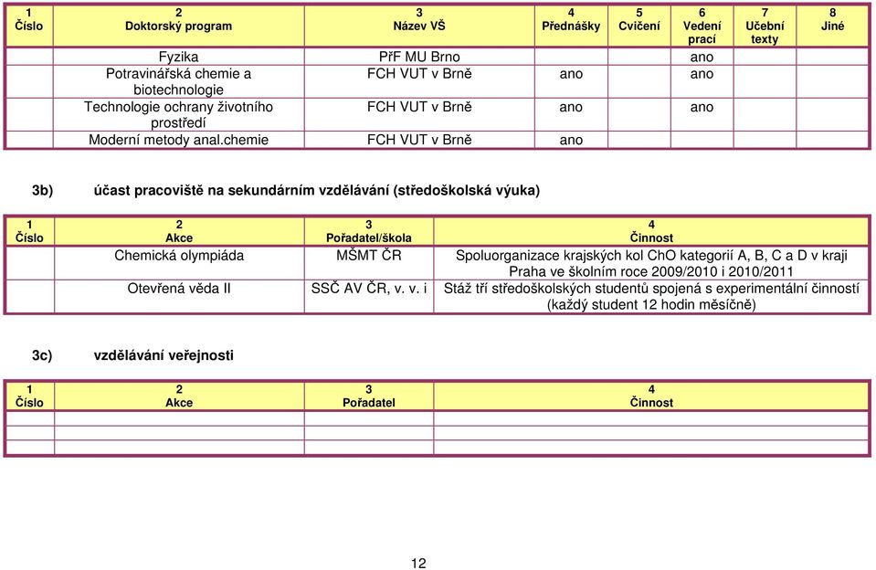 chemie FCH VUT v Brně ano 7 Učební texty 8 Jiné b) účast pracoviště na sekundárním vzdělávání (středoškolská výuka) Akce Pořadatel/škola Činnost Chemická olympiáda MŠMT