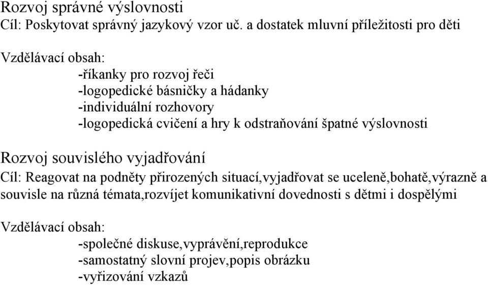 -logopedická cvičení a hry k odstraňování špatné výslovnosti Rozvoj souvislého vyjadřování Cíl: Reagovat na podněty přirozených