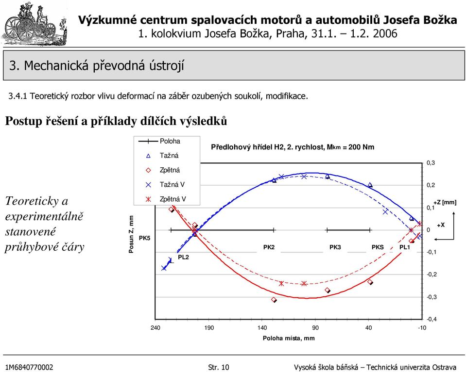 průhybovéčáry Posun Z, mm PK5 Zpětná V PL2 PK2 PK3 PKS PL1 +Z [mm] 0,1 +X