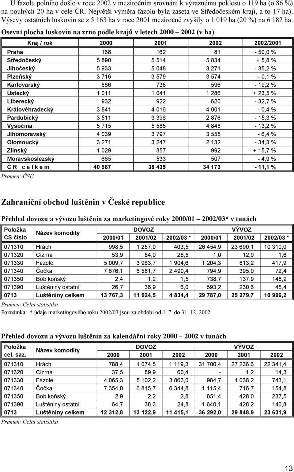 Osevní plocha luskovin na zrno podle krajů v letech 2000 2002 (v ha) Kraj / rok 2000 2001 2002 2002/2001 Praha 168 162 81-50,0 % Středočeský 5 890 5 514 5 834 + 5,8 % Jihočeský 5 933 5 048 3 271-35,2