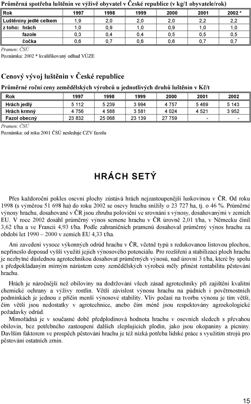 výrobců u jednotlivých druhů luštěnin v Kč/t Rok 1997 1998 1999 2000 2001 2002 Hrách jedlý 5 112 5 239 3 994 4 757 5 469 5 143 Hrách krmný 4 756 4 588 3 581 4 024 4 521 3 952 Fazol obecný 23 832 25